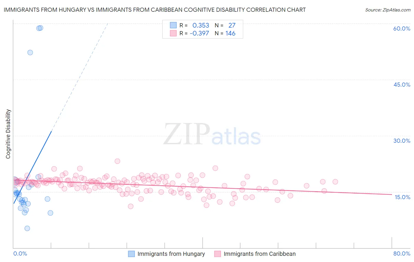 Immigrants from Hungary vs Immigrants from Caribbean Cognitive Disability