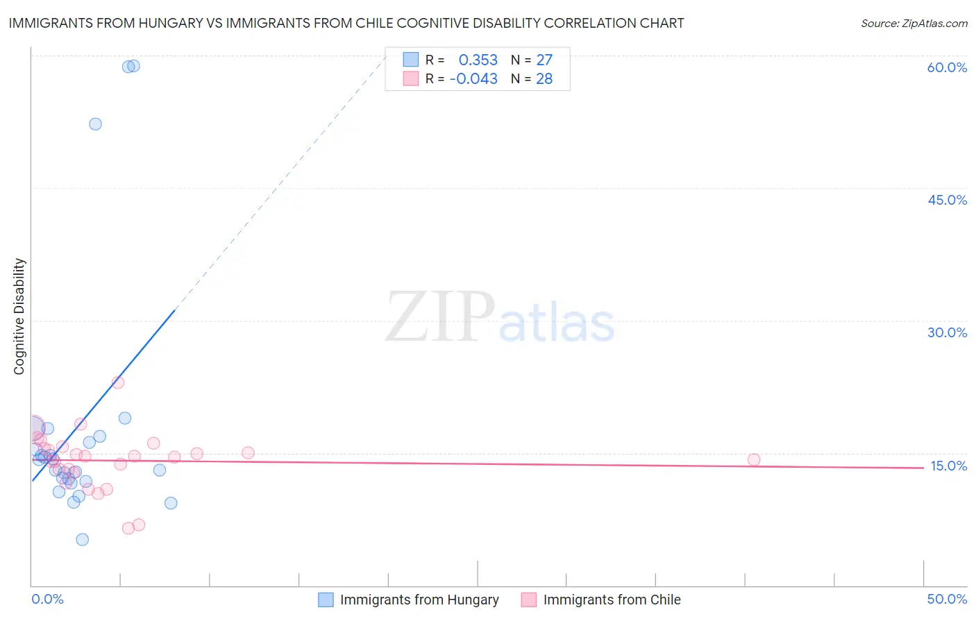 Immigrants from Hungary vs Immigrants from Chile Cognitive Disability