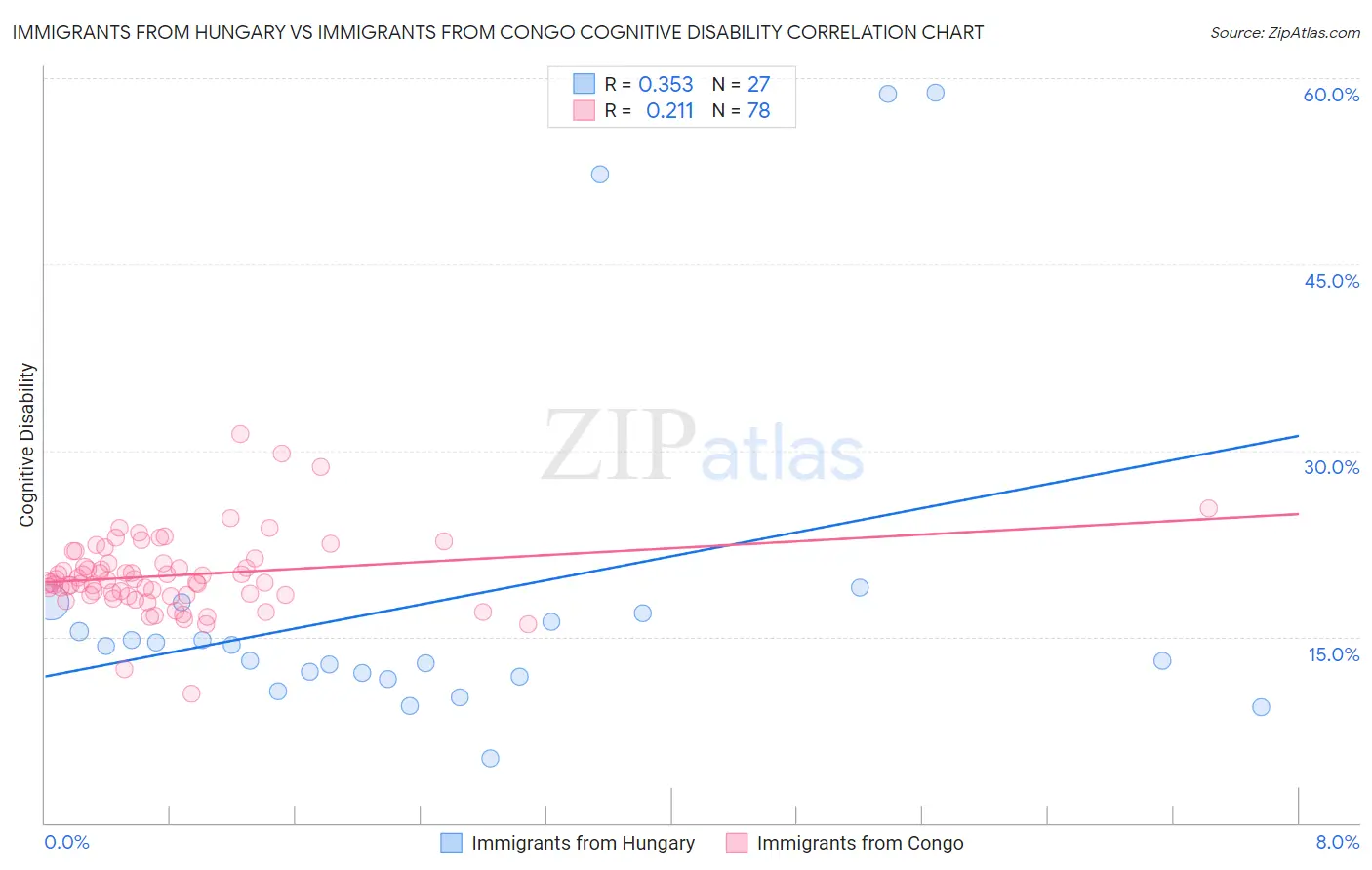 Immigrants from Hungary vs Immigrants from Congo Cognitive Disability