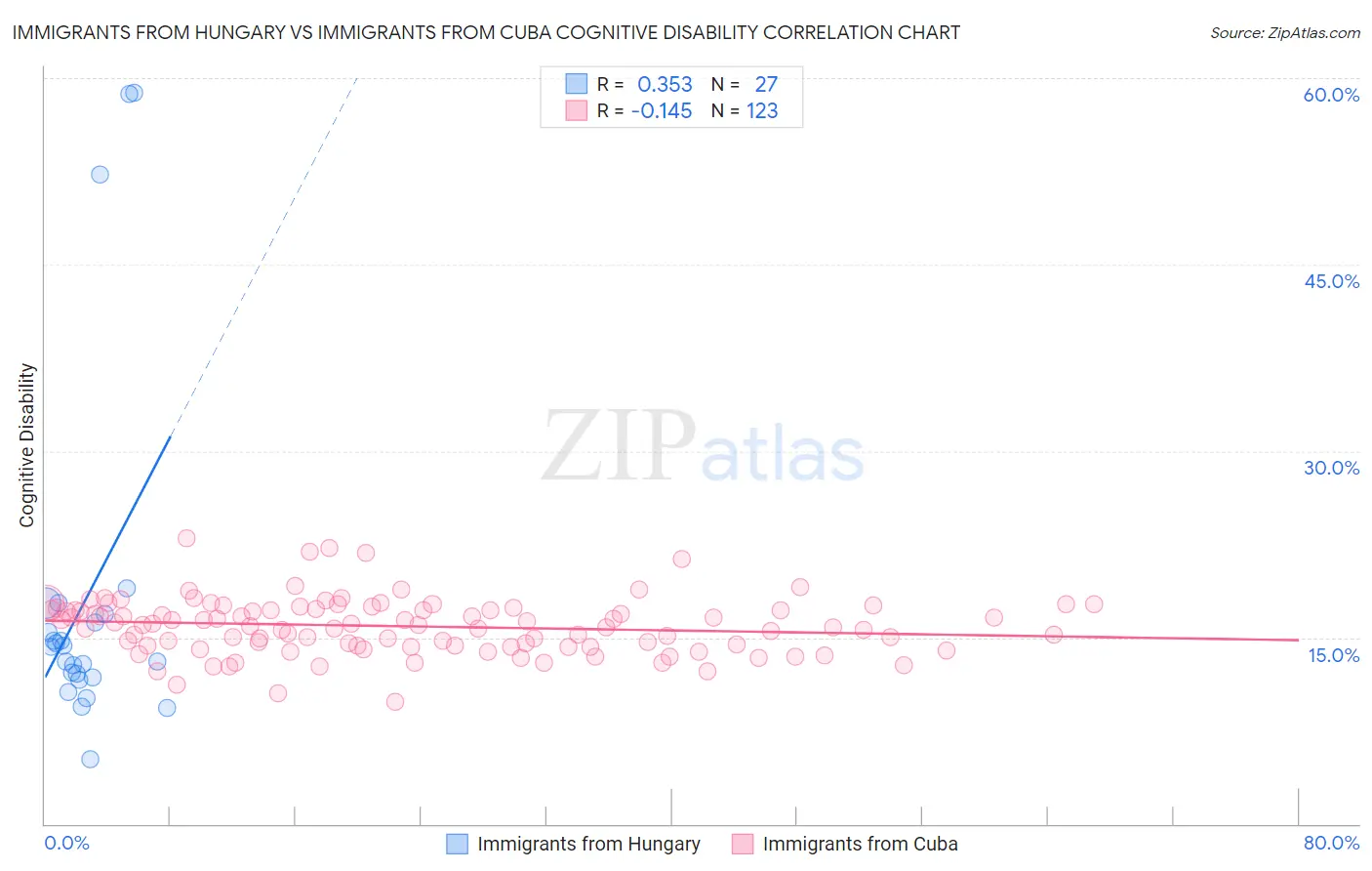 Immigrants from Hungary vs Immigrants from Cuba Cognitive Disability