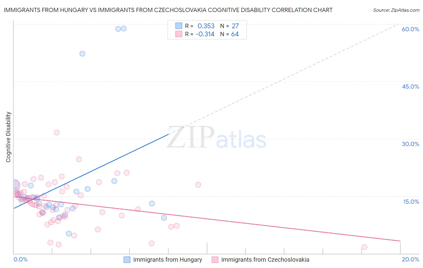 Immigrants from Hungary vs Immigrants from Czechoslovakia Cognitive Disability
