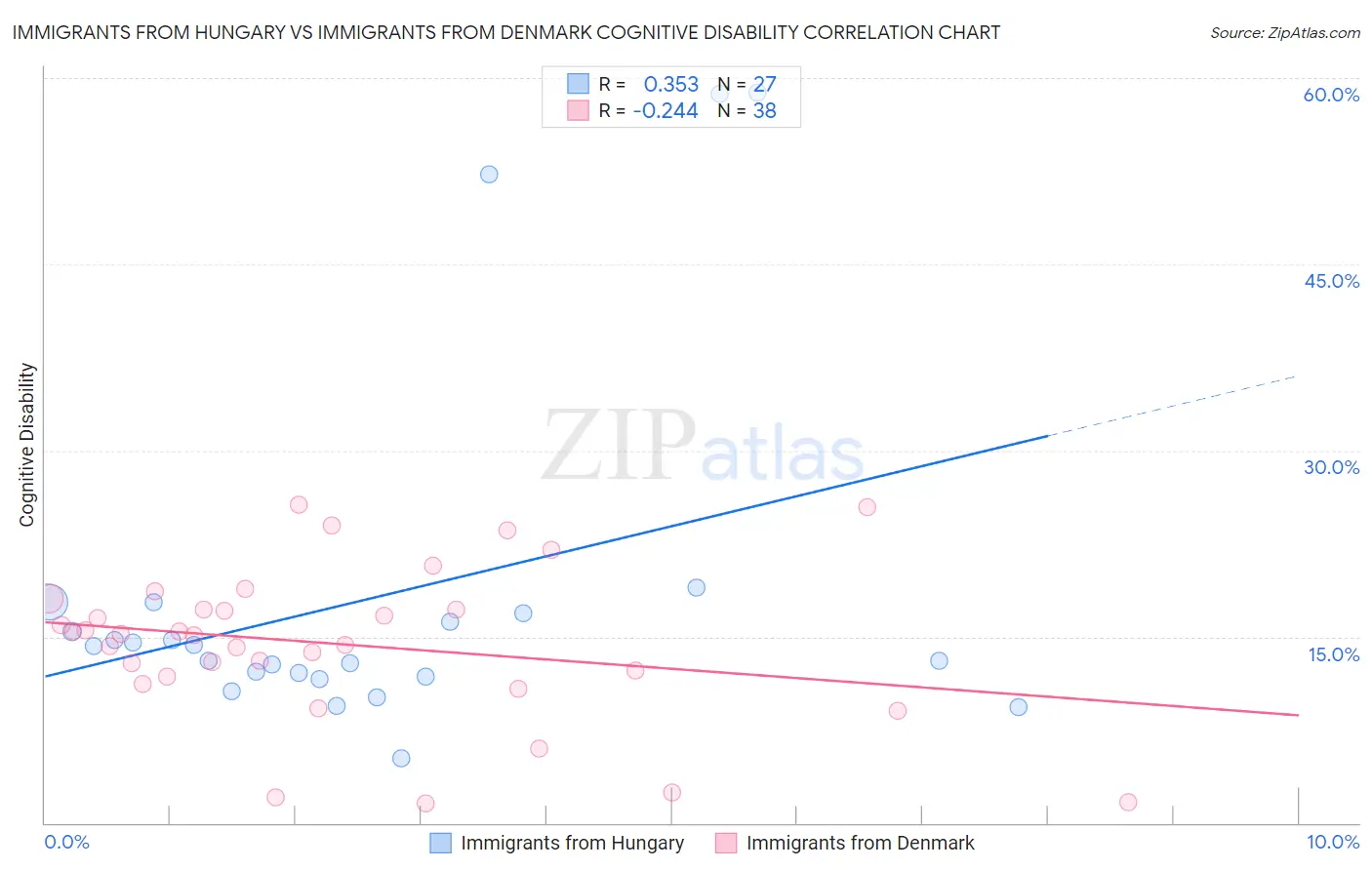 Immigrants from Hungary vs Immigrants from Denmark Cognitive Disability