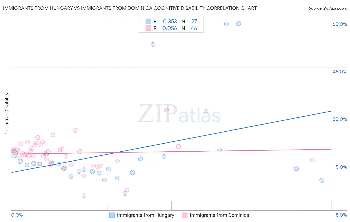 Immigrants from Hungary vs Immigrants from Dominica Cognitive Disability