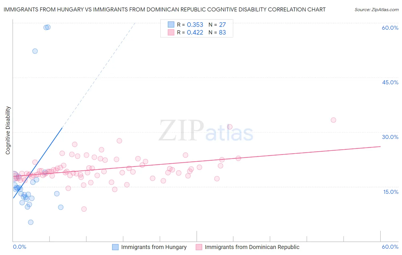Immigrants from Hungary vs Immigrants from Dominican Republic Cognitive Disability