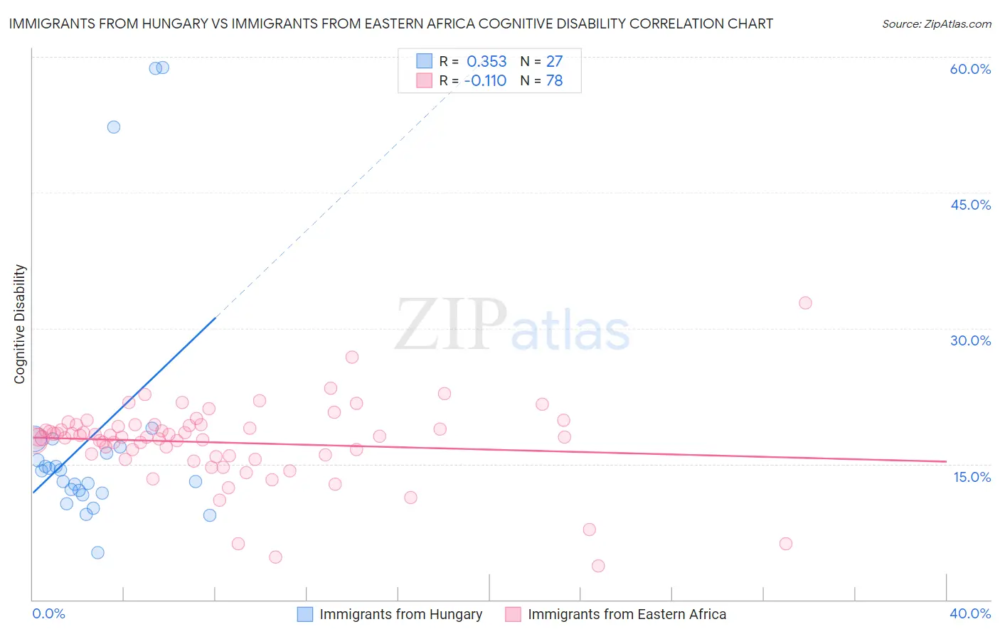 Immigrants from Hungary vs Immigrants from Eastern Africa Cognitive Disability