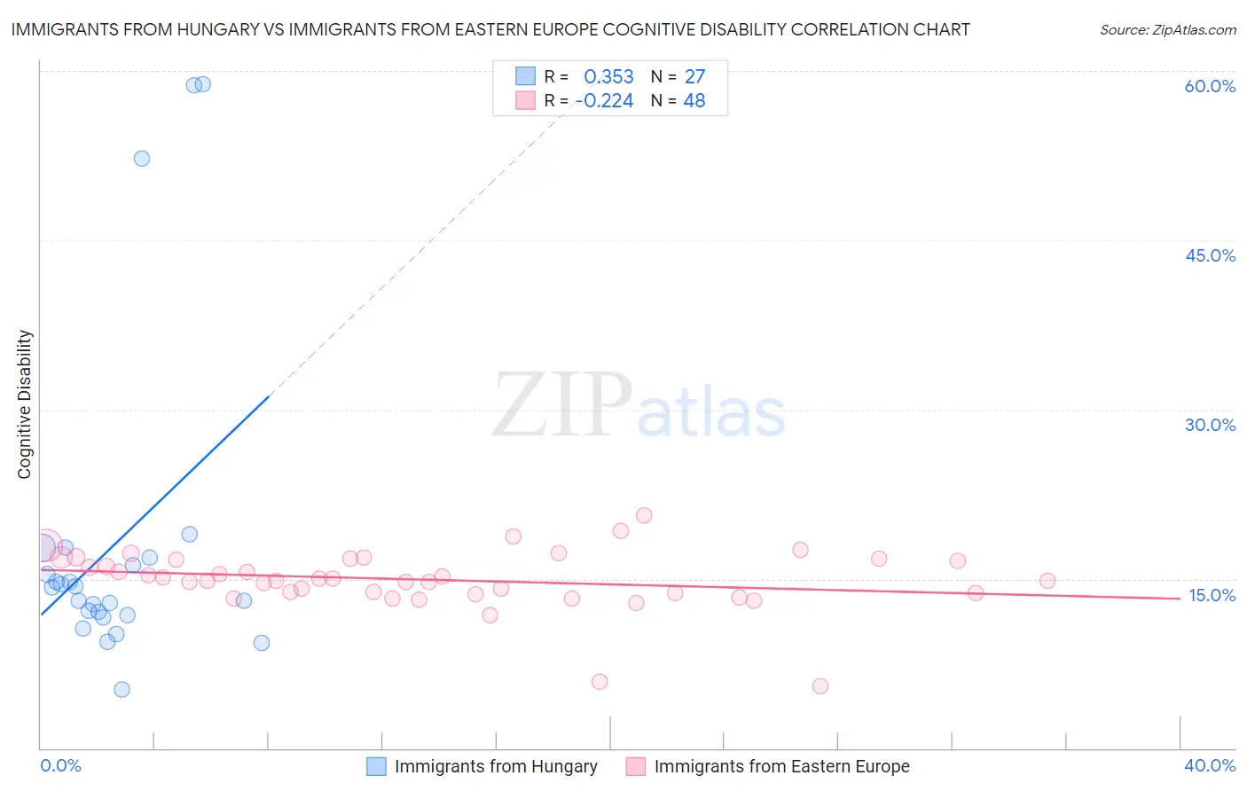 Immigrants from Hungary vs Immigrants from Eastern Europe Cognitive Disability