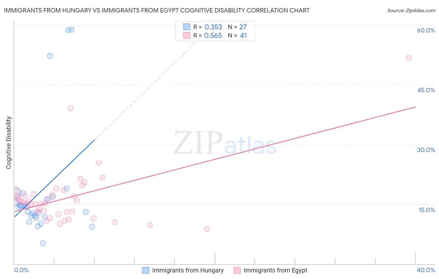 Immigrants from Hungary vs Immigrants from Egypt Cognitive Disability