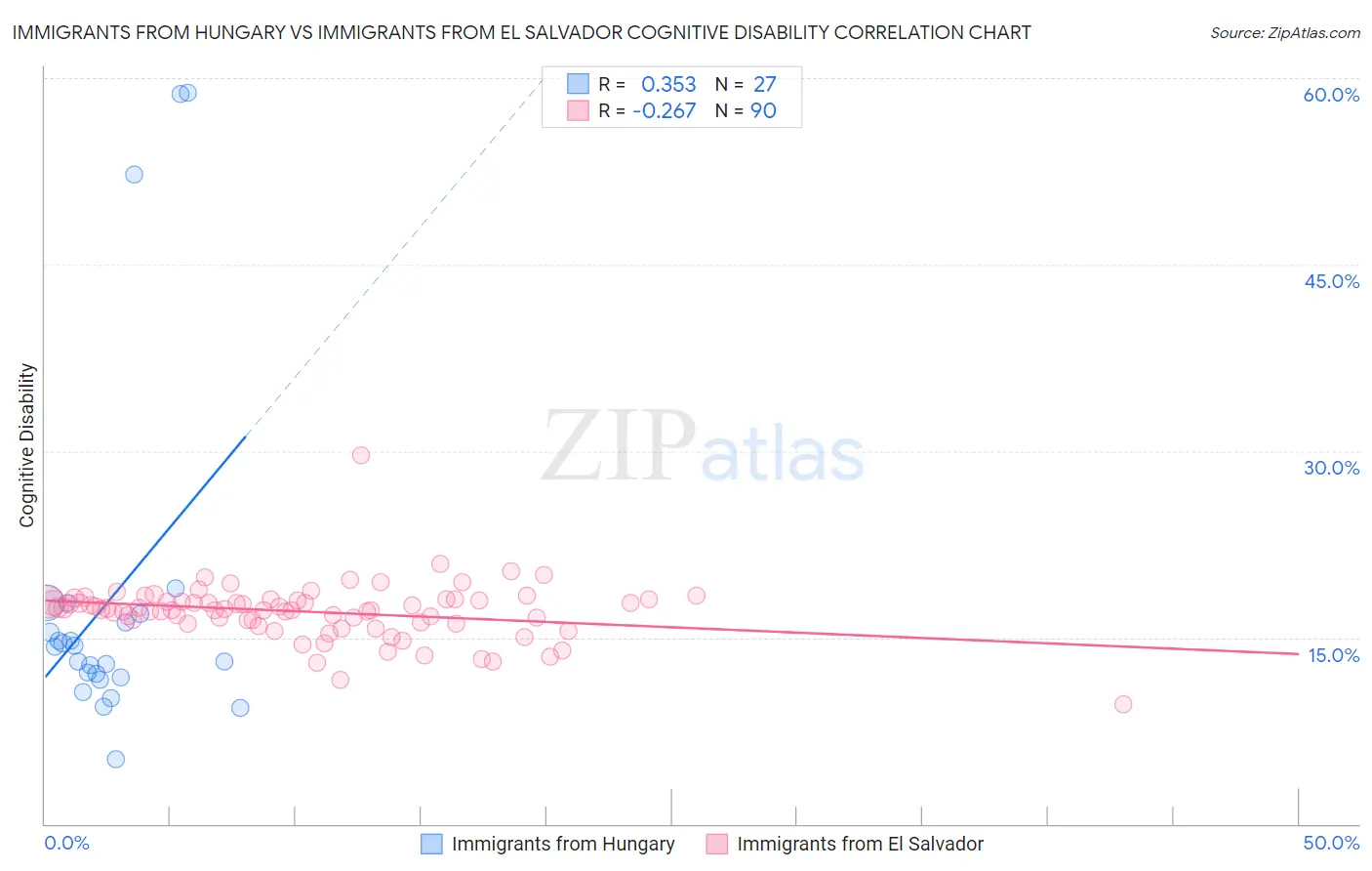 Immigrants from Hungary vs Immigrants from El Salvador Cognitive Disability