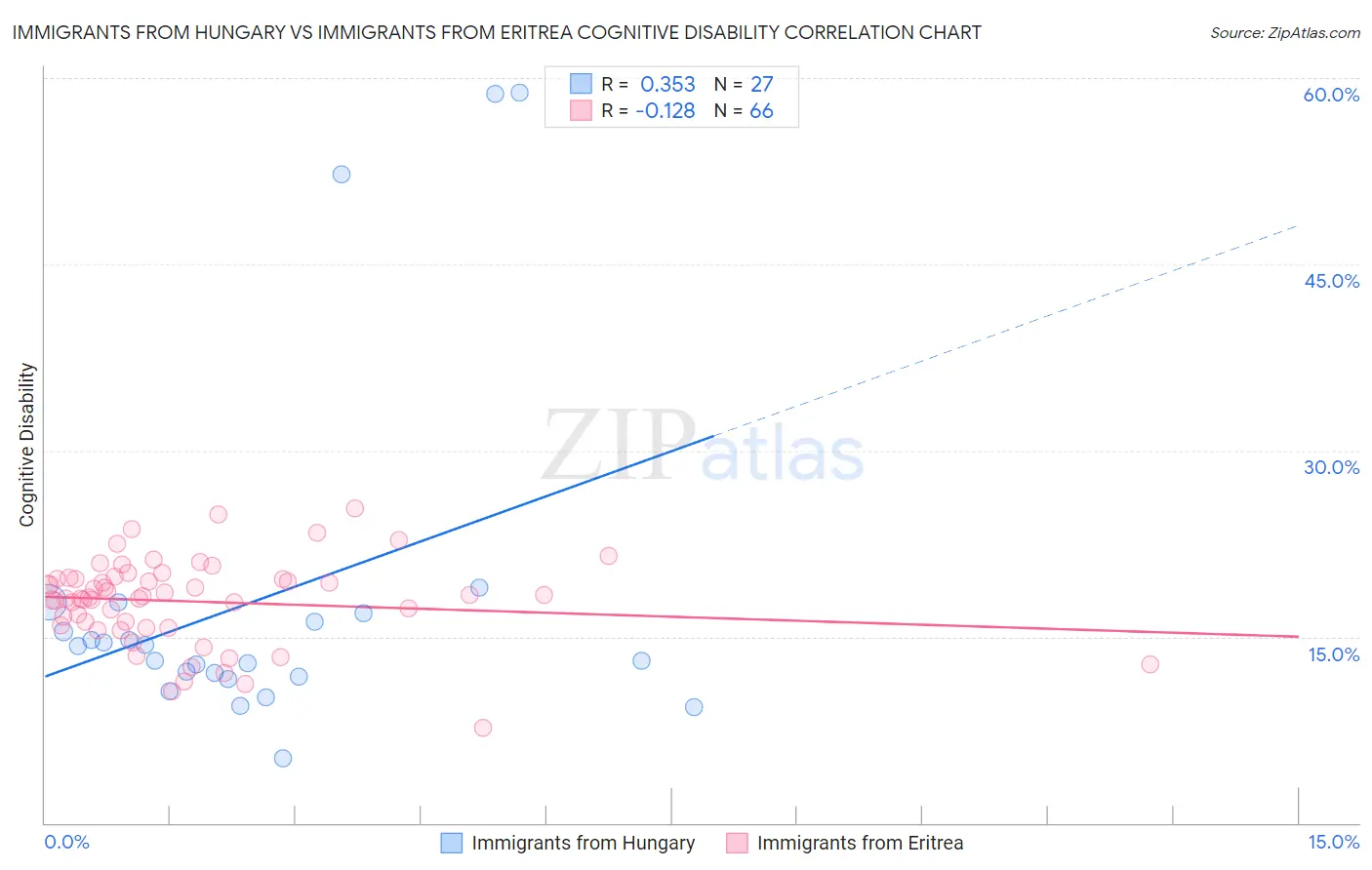 Immigrants from Hungary vs Immigrants from Eritrea Cognitive Disability