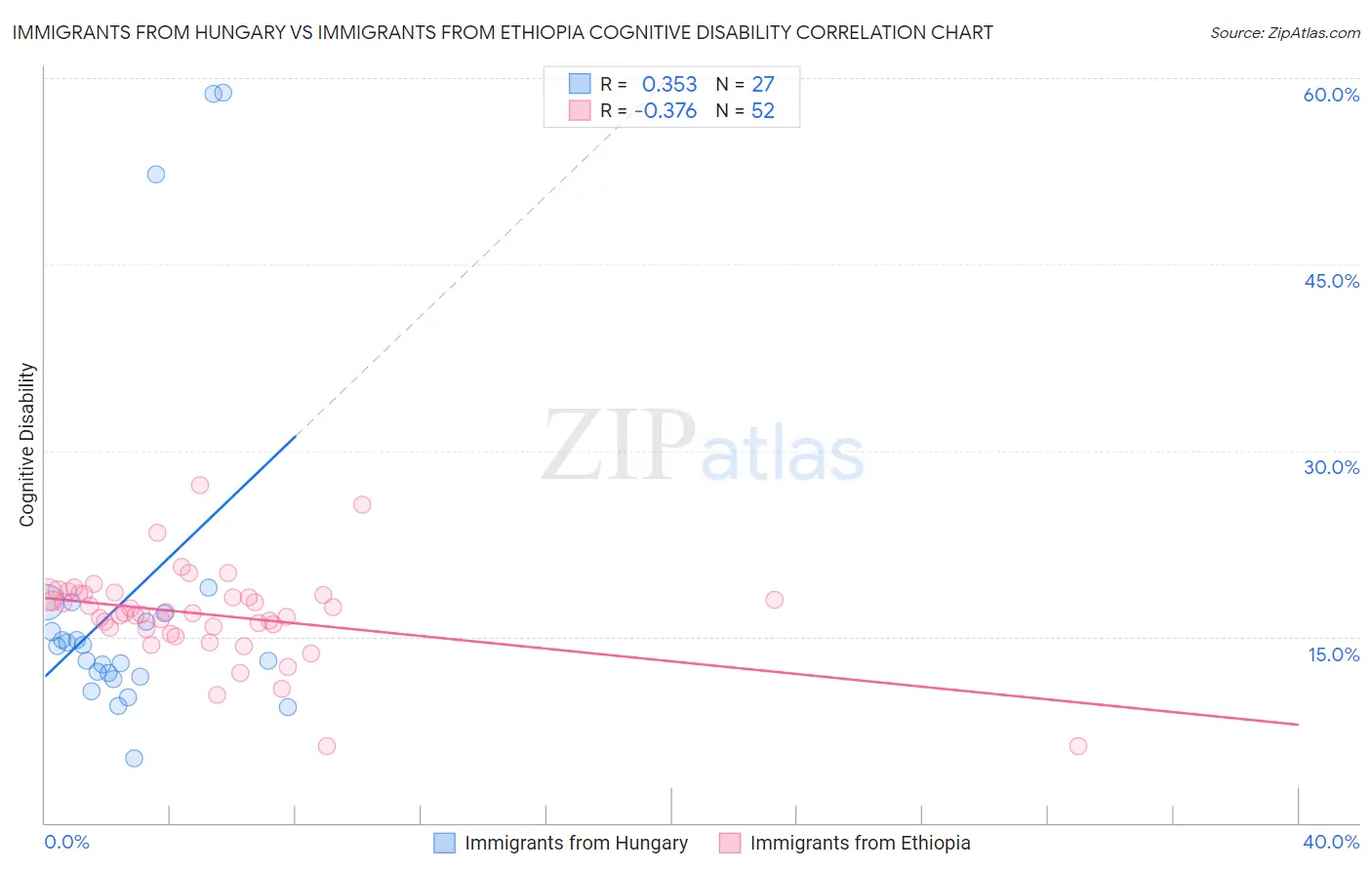 Immigrants from Hungary vs Immigrants from Ethiopia Cognitive Disability