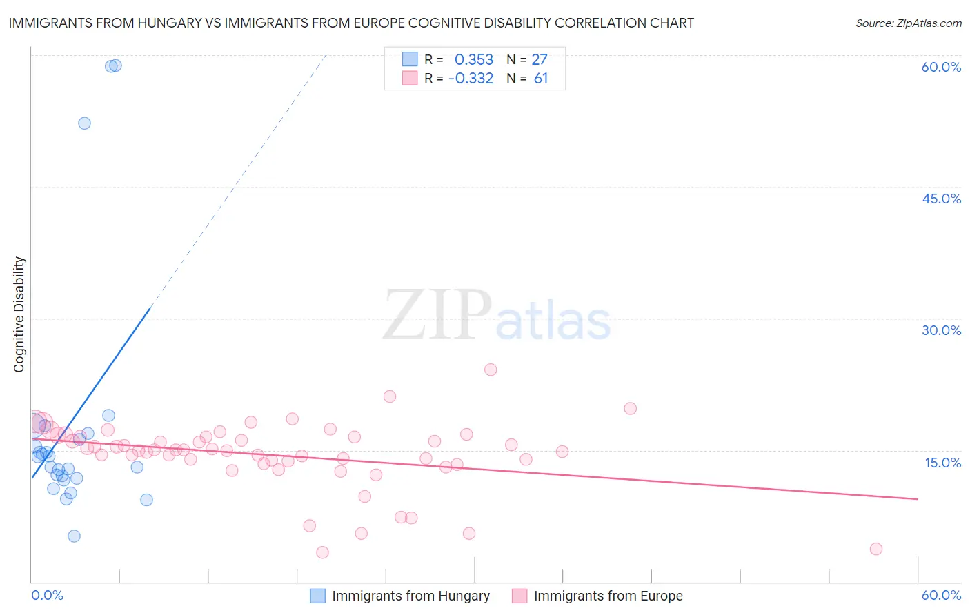 Immigrants from Hungary vs Immigrants from Europe Cognitive Disability