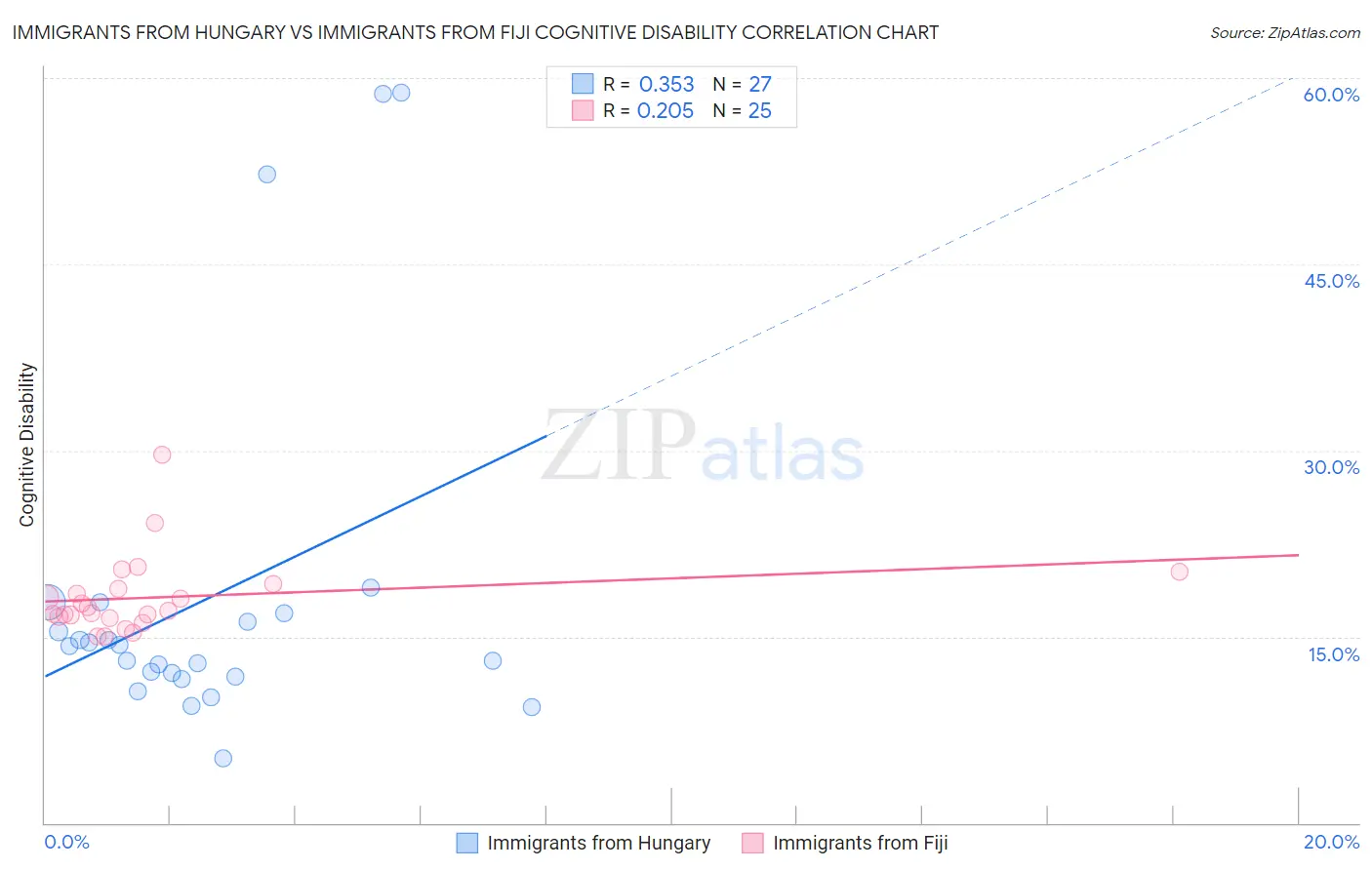 Immigrants from Hungary vs Immigrants from Fiji Cognitive Disability