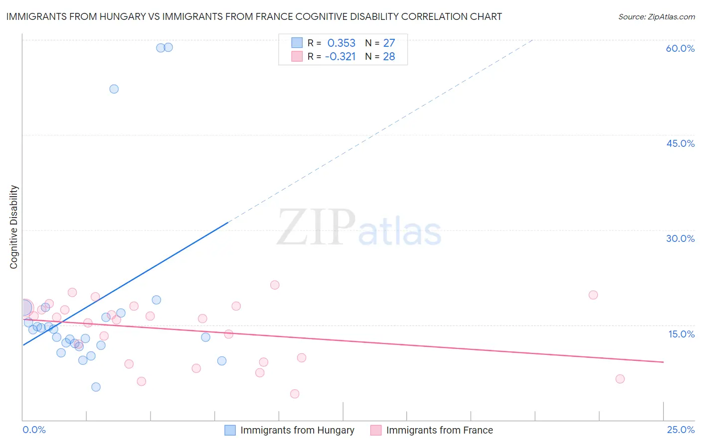 Immigrants from Hungary vs Immigrants from France Cognitive Disability