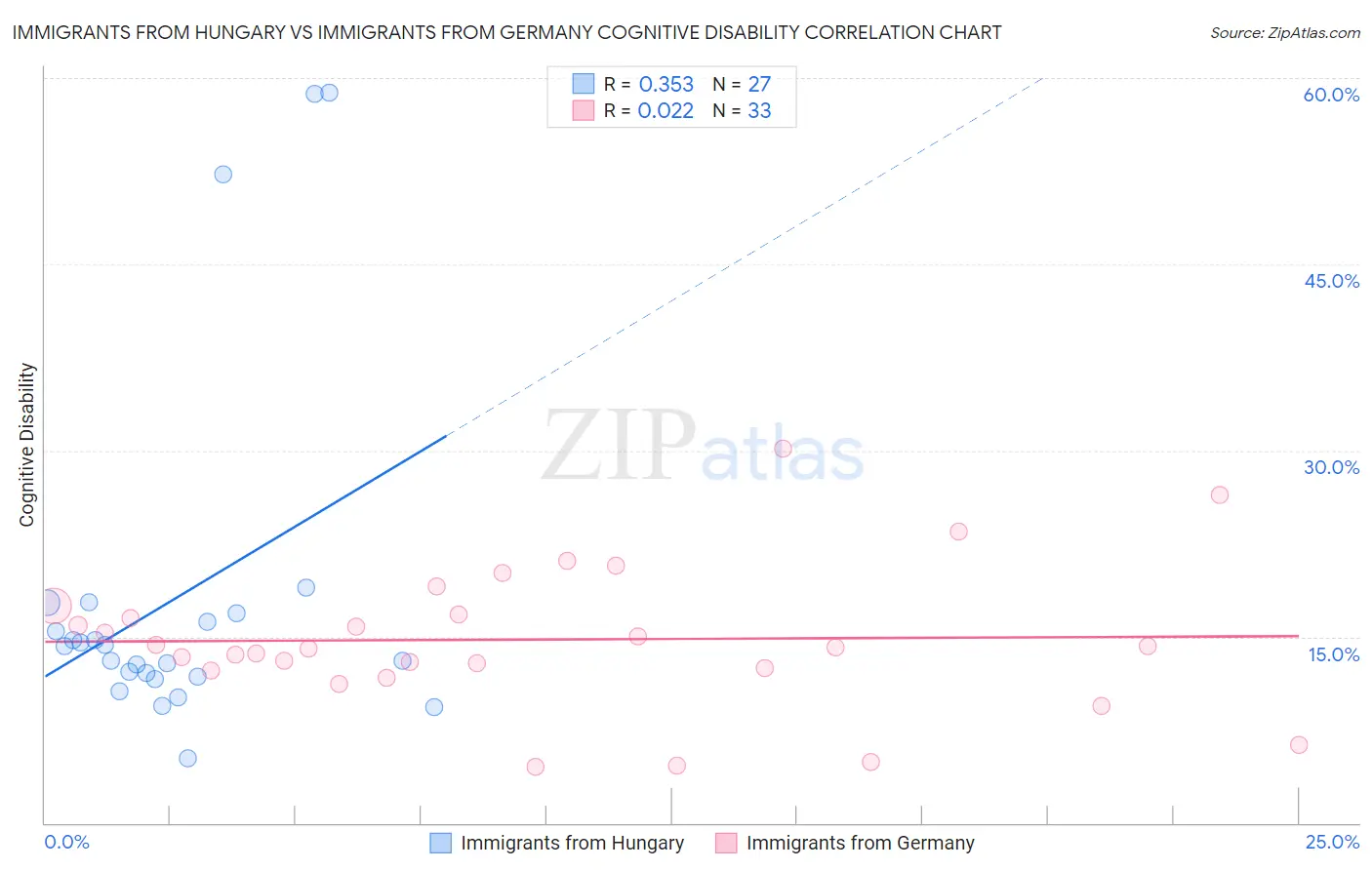 Immigrants from Hungary vs Immigrants from Germany Cognitive Disability