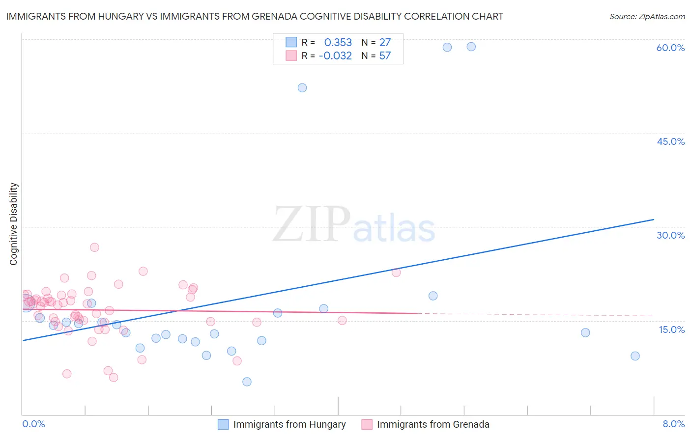 Immigrants from Hungary vs Immigrants from Grenada Cognitive Disability