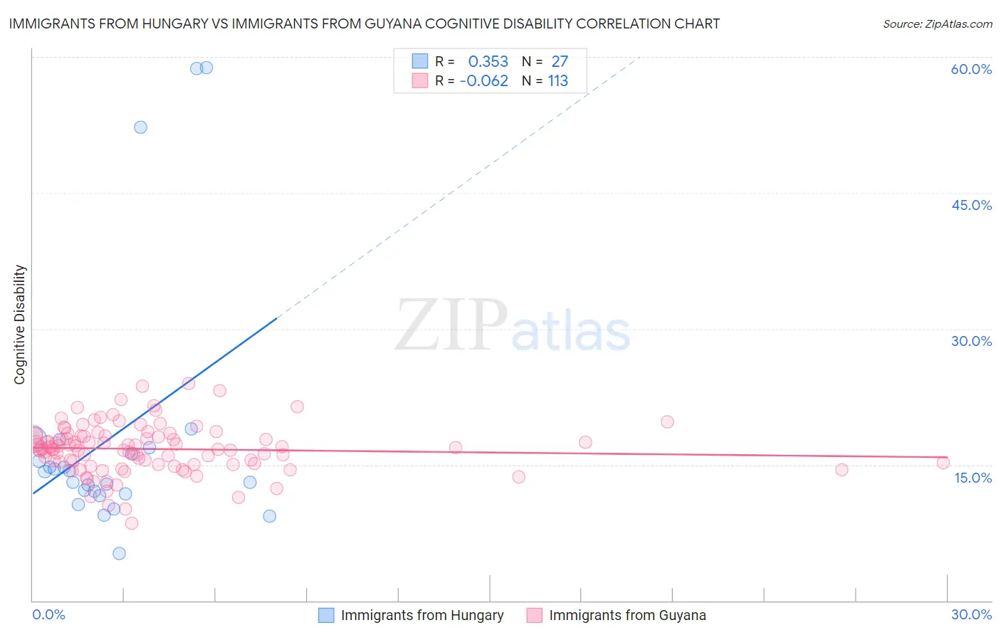 Immigrants from Hungary vs Immigrants from Guyana Cognitive Disability