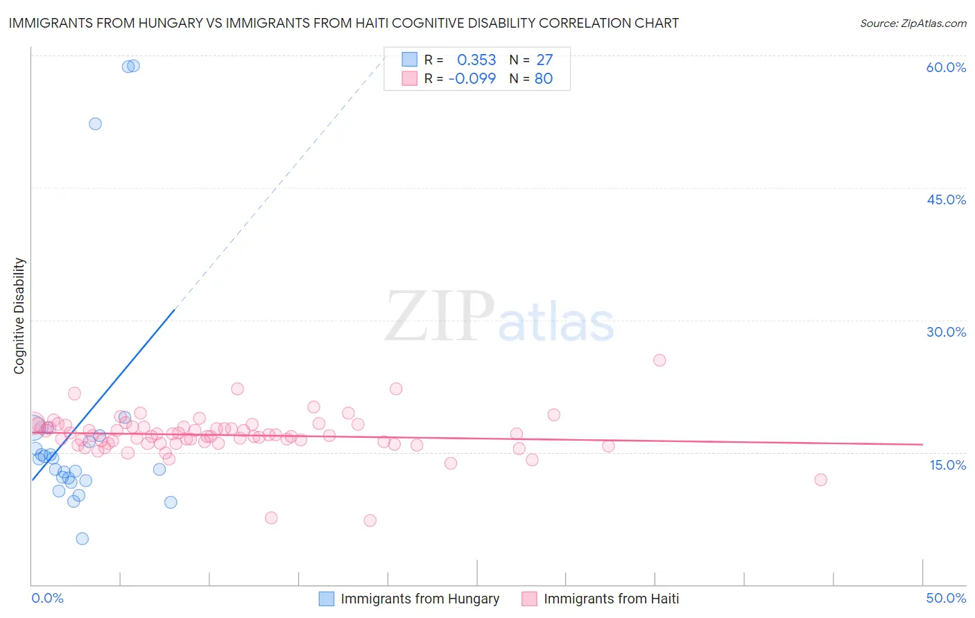 Immigrants from Hungary vs Immigrants from Haiti Cognitive Disability