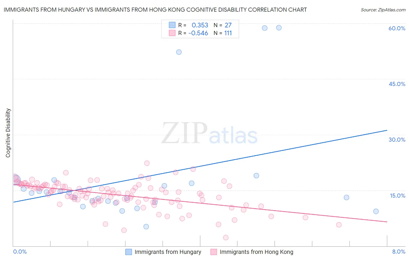 Immigrants from Hungary vs Immigrants from Hong Kong Cognitive Disability