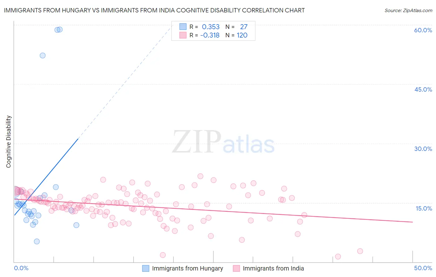 Immigrants from Hungary vs Immigrants from India Cognitive Disability