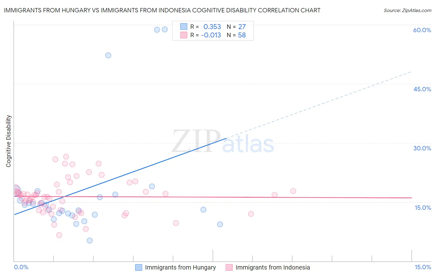 Immigrants from Hungary vs Immigrants from Indonesia Cognitive Disability