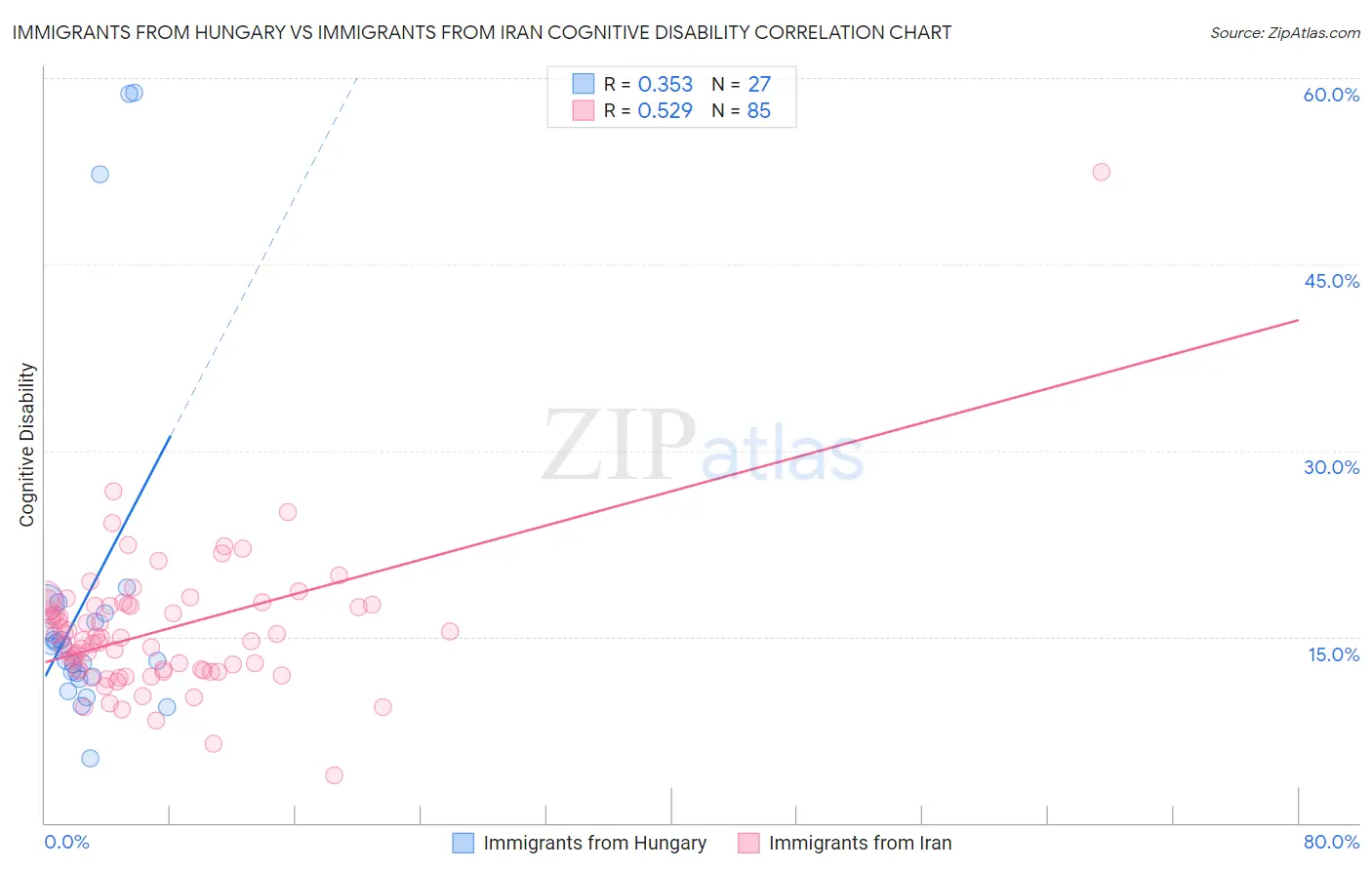 Immigrants from Hungary vs Immigrants from Iran Cognitive Disability