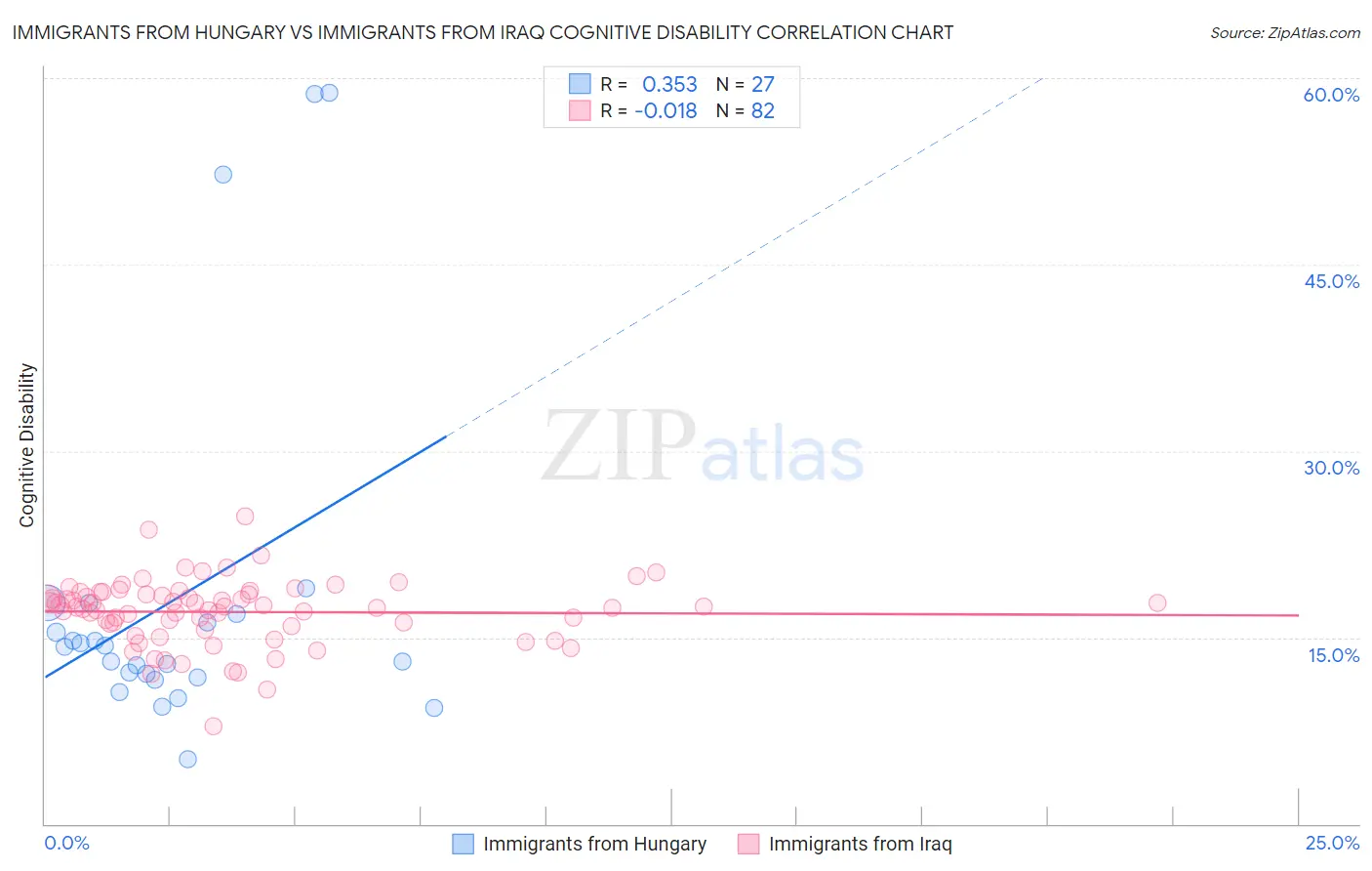 Immigrants from Hungary vs Immigrants from Iraq Cognitive Disability