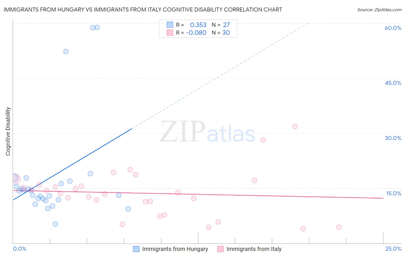 Immigrants from Hungary vs Immigrants from Italy Cognitive Disability