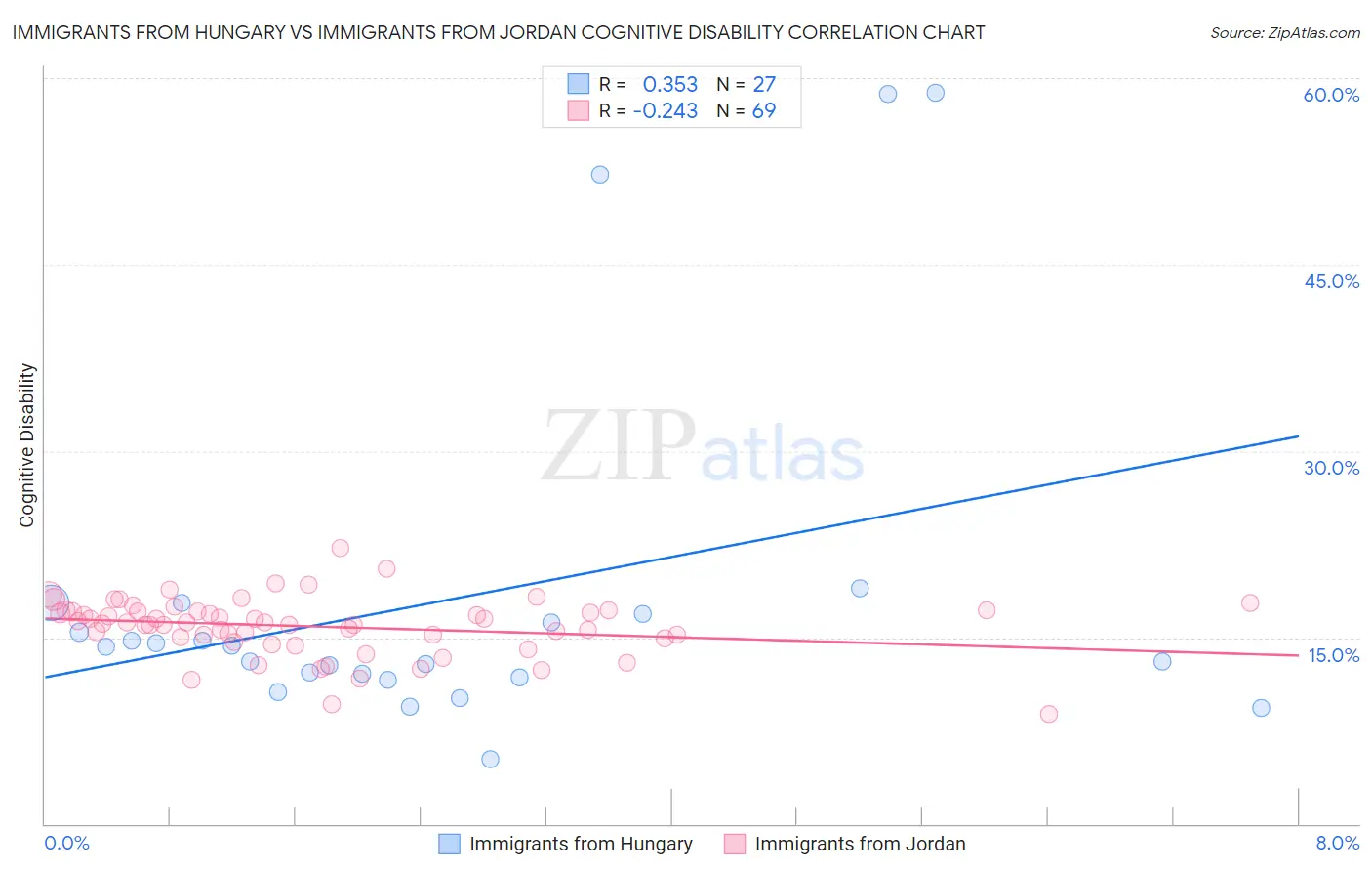 Immigrants from Hungary vs Immigrants from Jordan Cognitive Disability
