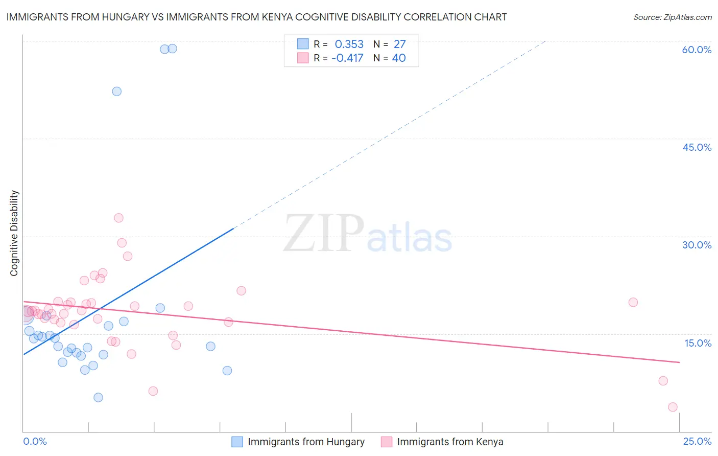 Immigrants from Hungary vs Immigrants from Kenya Cognitive Disability