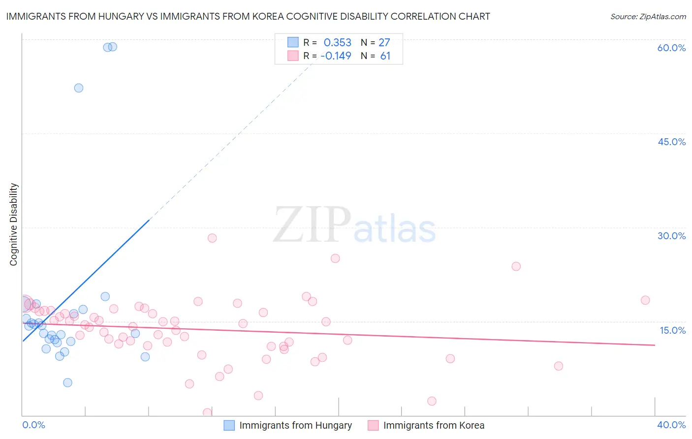 Immigrants from Hungary vs Immigrants from Korea Cognitive Disability