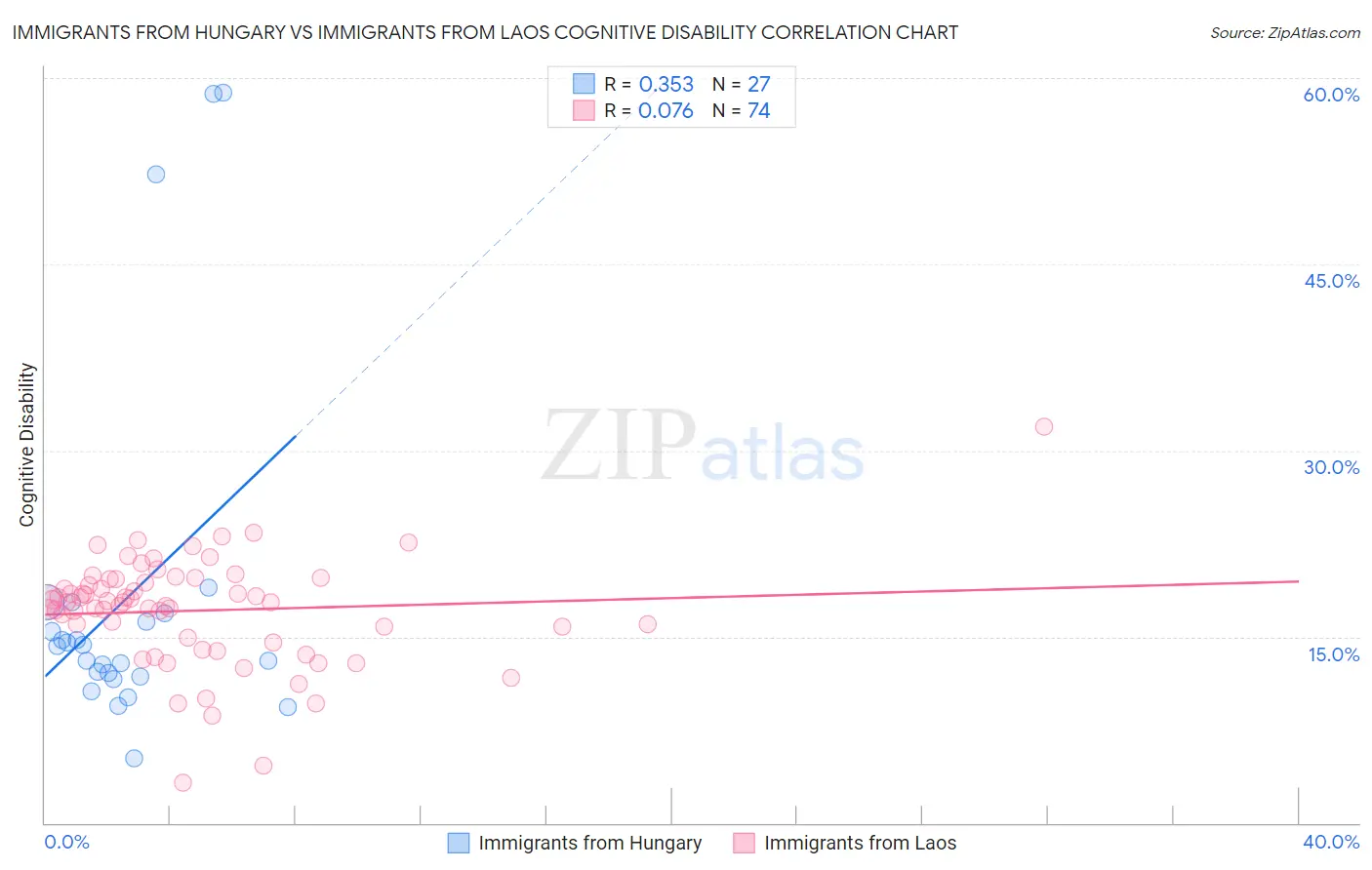 Immigrants from Hungary vs Immigrants from Laos Cognitive Disability