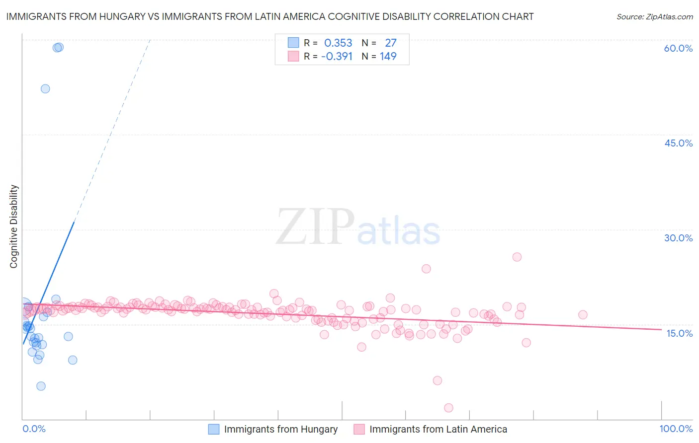 Immigrants from Hungary vs Immigrants from Latin America Cognitive Disability