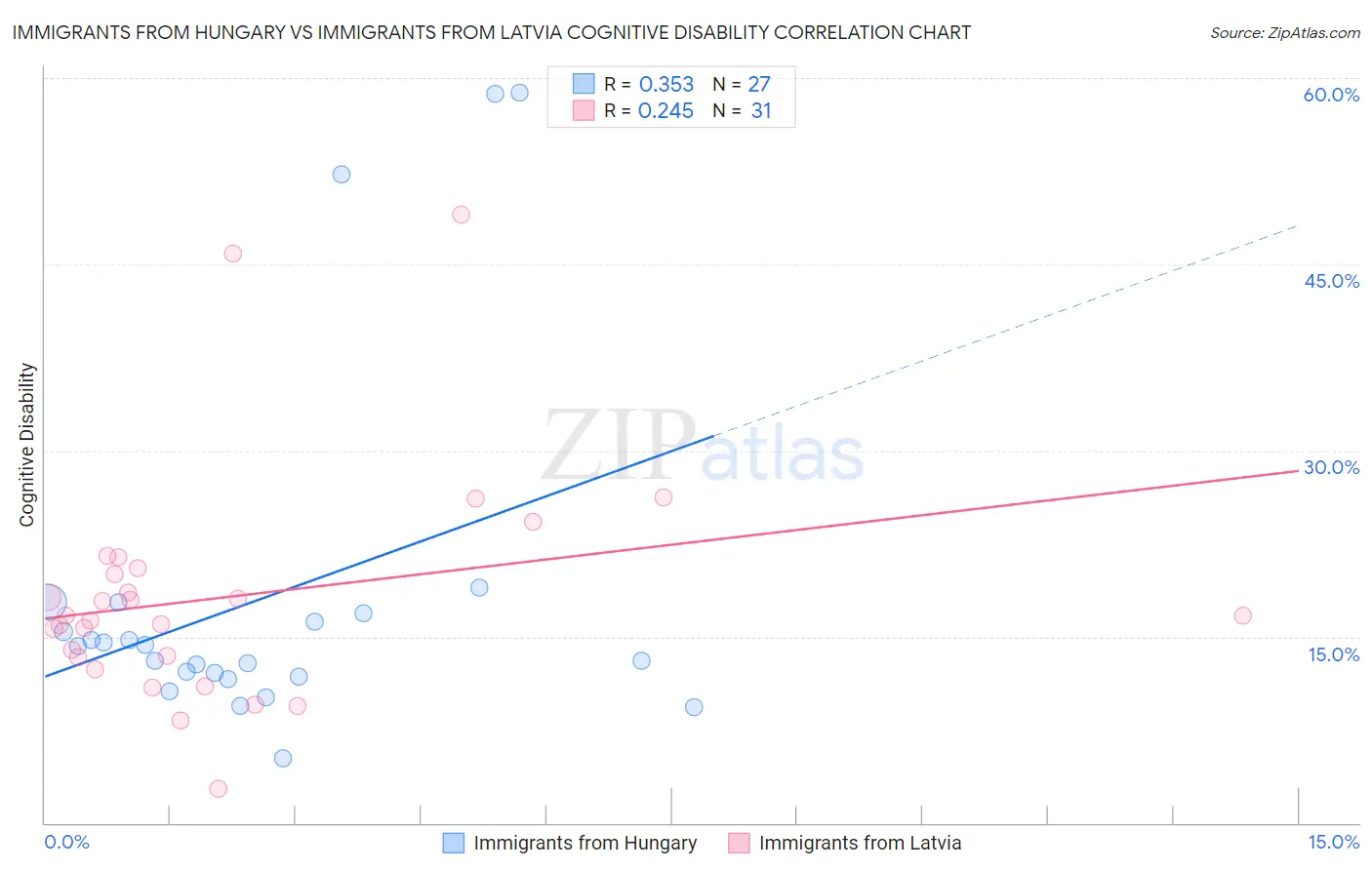 Immigrants from Hungary vs Immigrants from Latvia Cognitive Disability