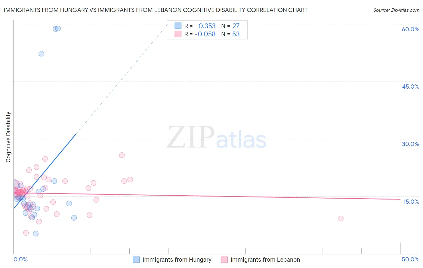 Immigrants from Hungary vs Immigrants from Lebanon Cognitive Disability