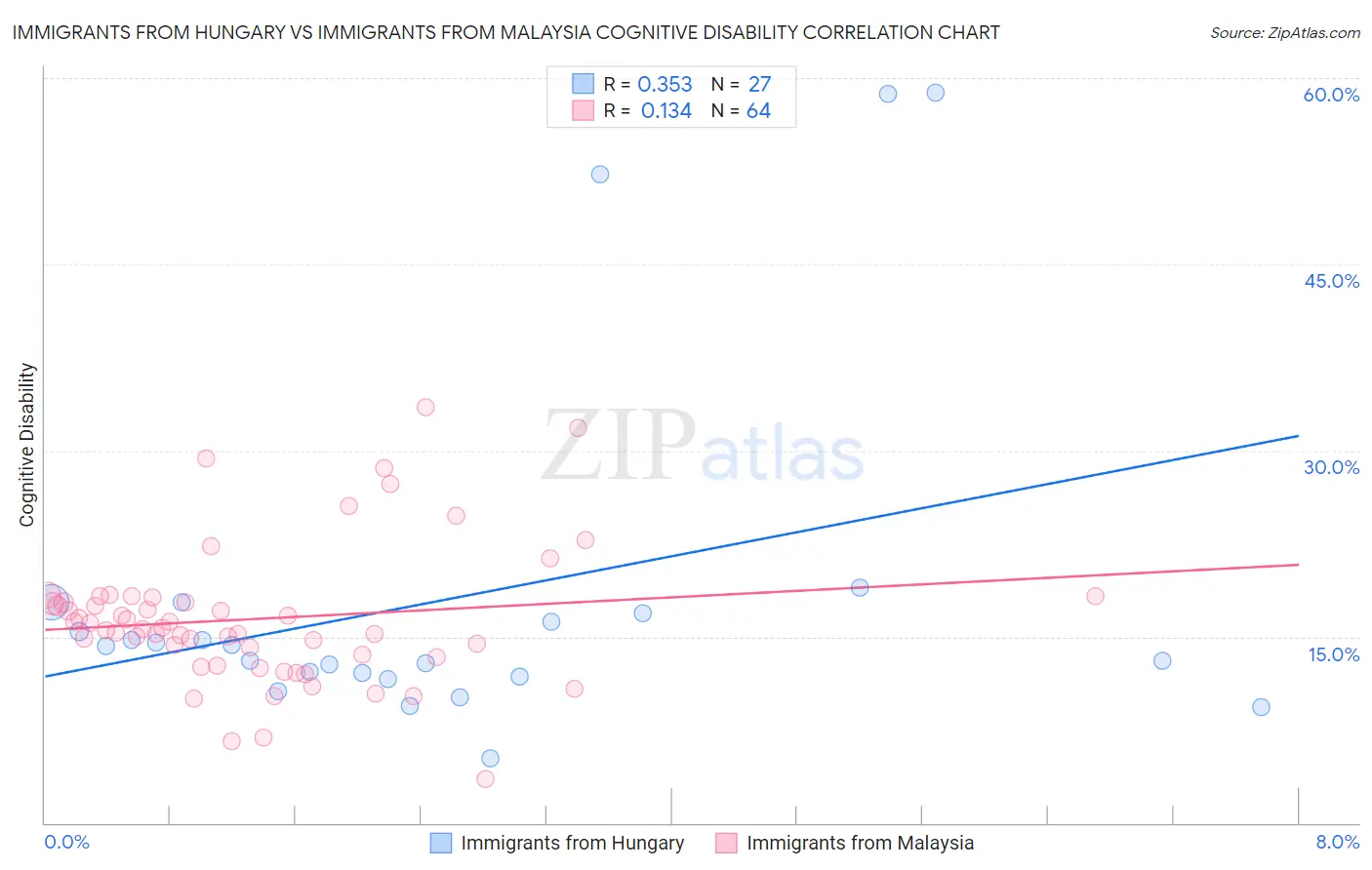Immigrants from Hungary vs Immigrants from Malaysia Cognitive Disability