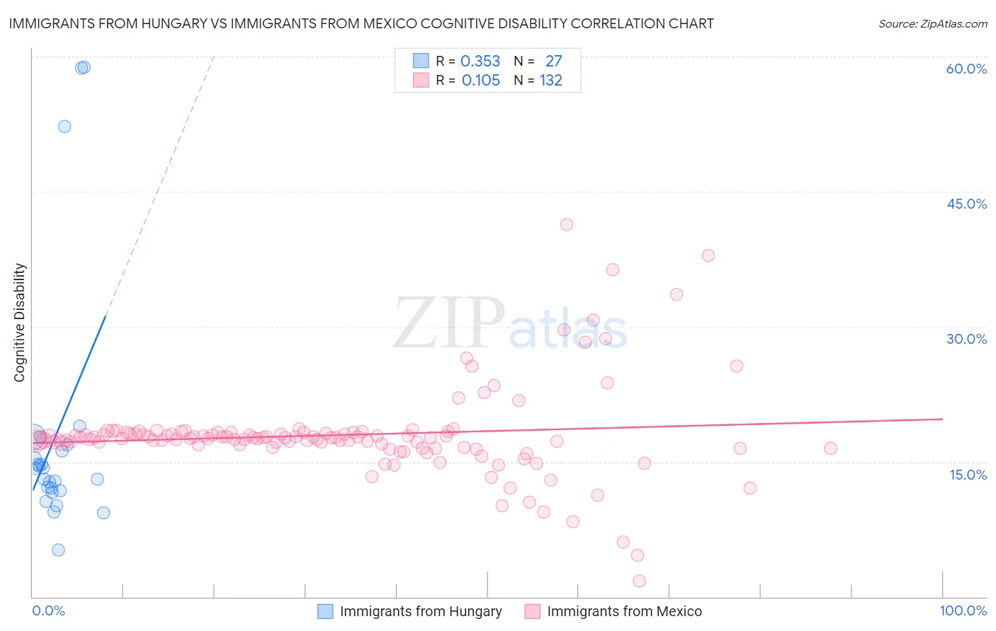 Immigrants from Hungary vs Immigrants from Mexico Cognitive Disability