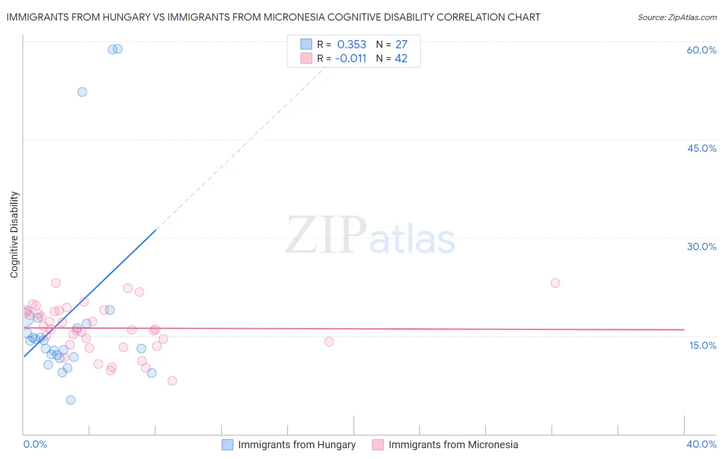 Immigrants from Hungary vs Immigrants from Micronesia Cognitive Disability