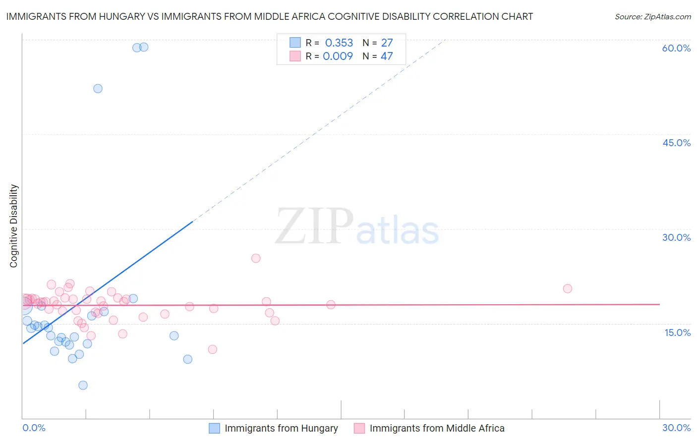 Immigrants from Hungary vs Immigrants from Middle Africa Cognitive Disability