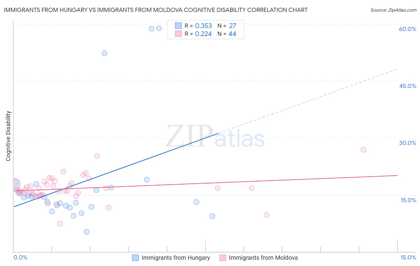 Immigrants from Hungary vs Immigrants from Moldova Cognitive Disability