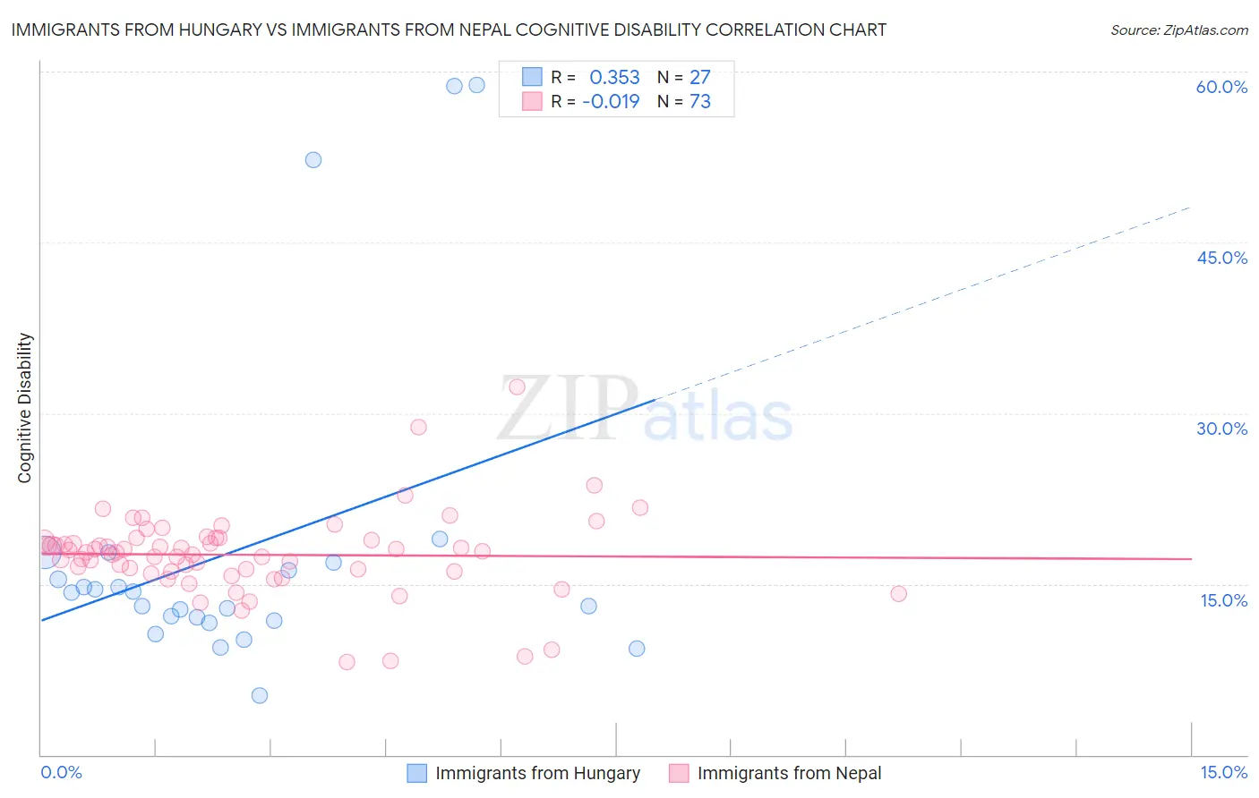 Immigrants from Hungary vs Immigrants from Nepal Cognitive Disability