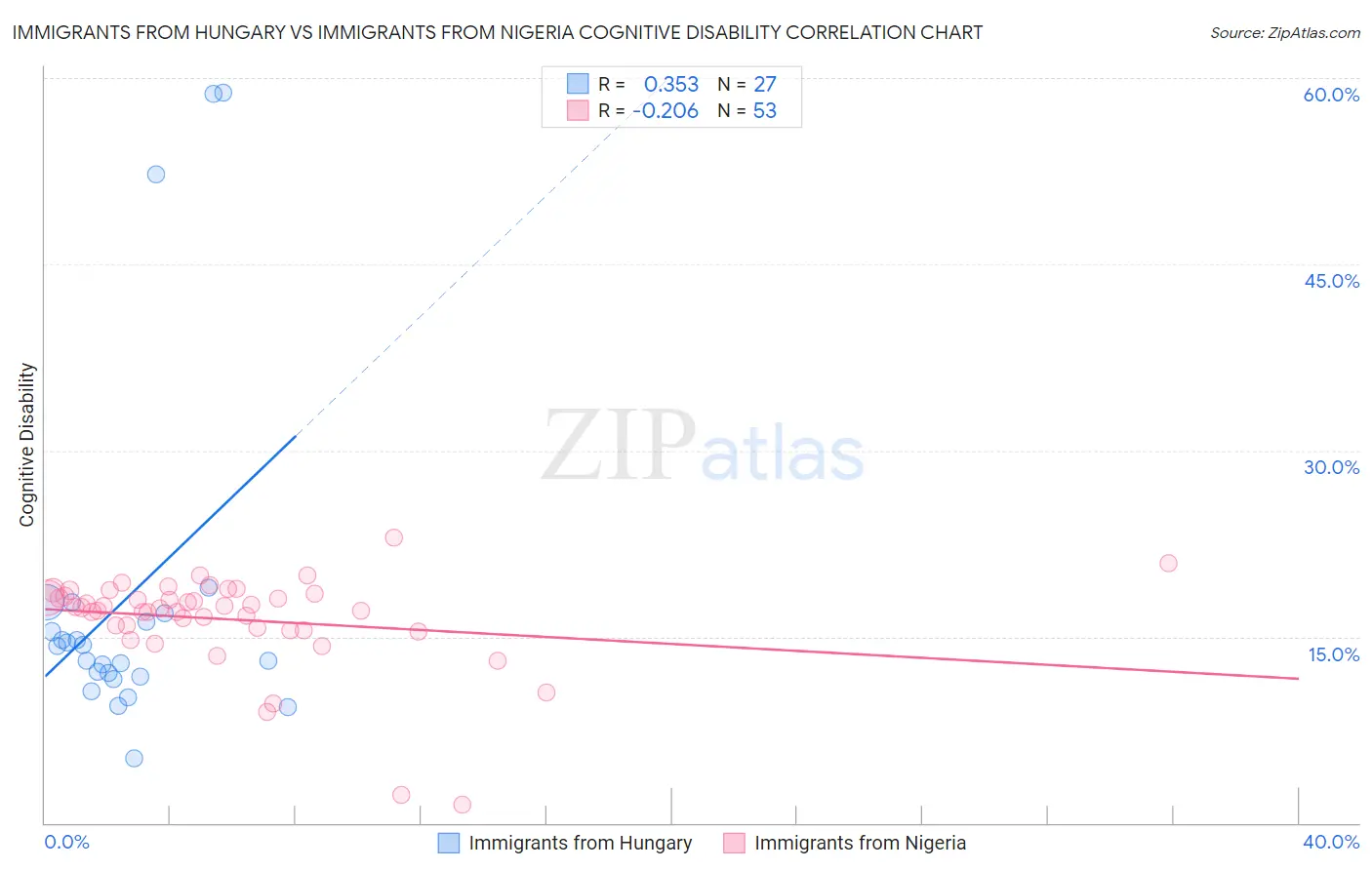 Immigrants from Hungary vs Immigrants from Nigeria Cognitive Disability