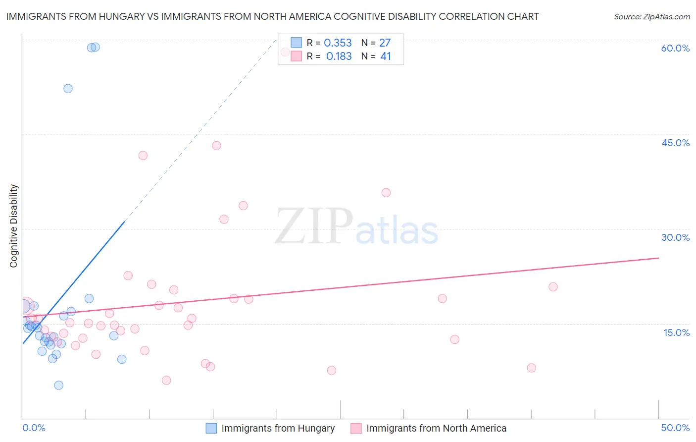 Immigrants from Hungary vs Immigrants from North America Cognitive Disability