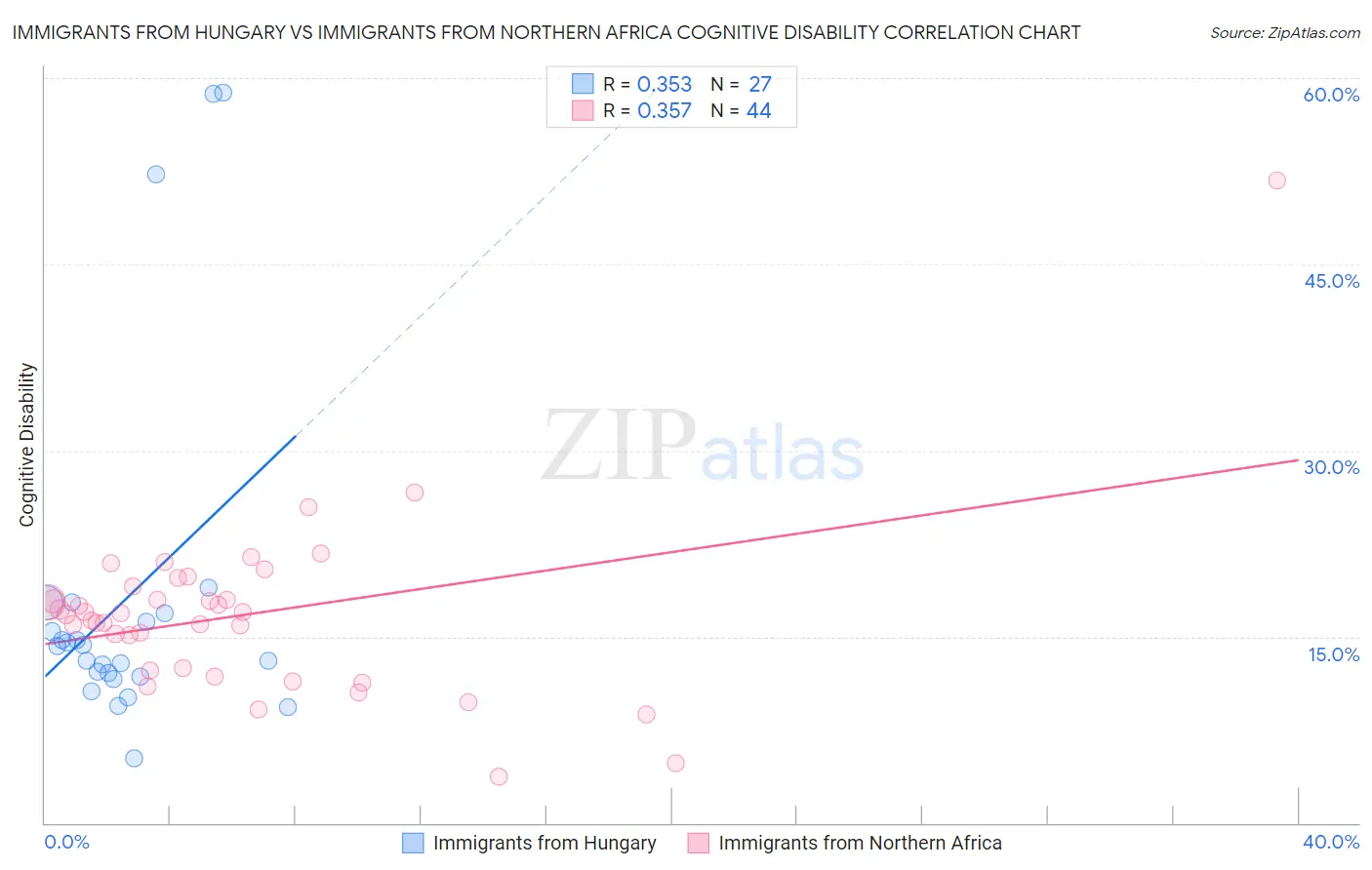 Immigrants from Hungary vs Immigrants from Northern Africa Cognitive Disability