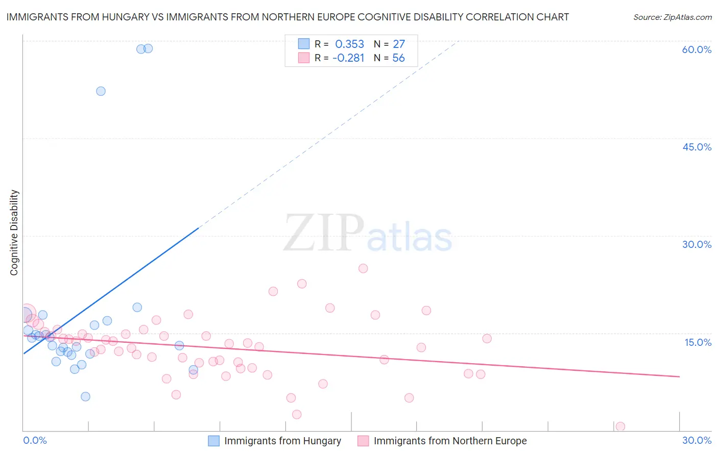 Immigrants from Hungary vs Immigrants from Northern Europe Cognitive Disability