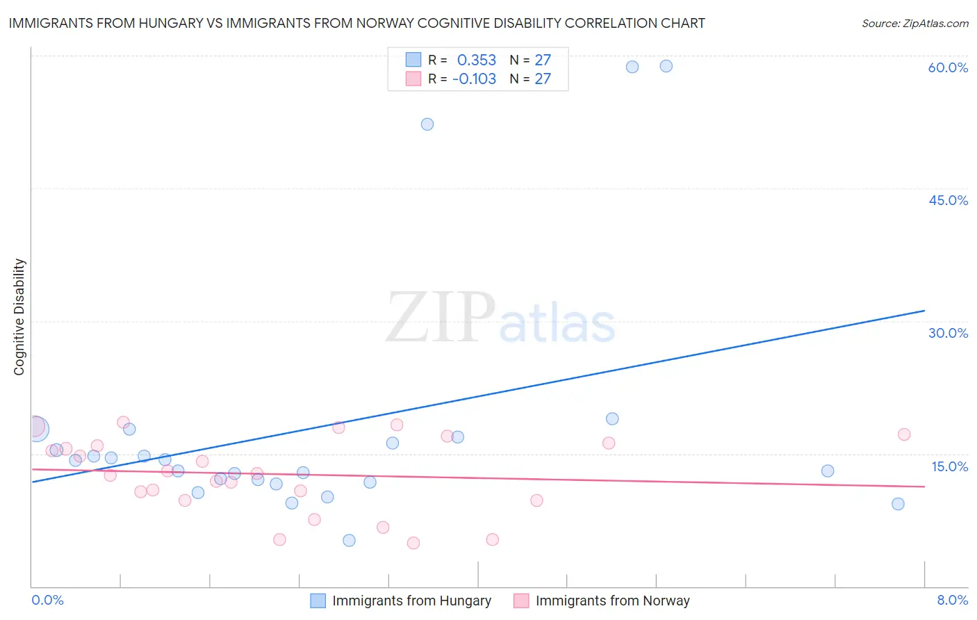 Immigrants from Hungary vs Immigrants from Norway Cognitive Disability