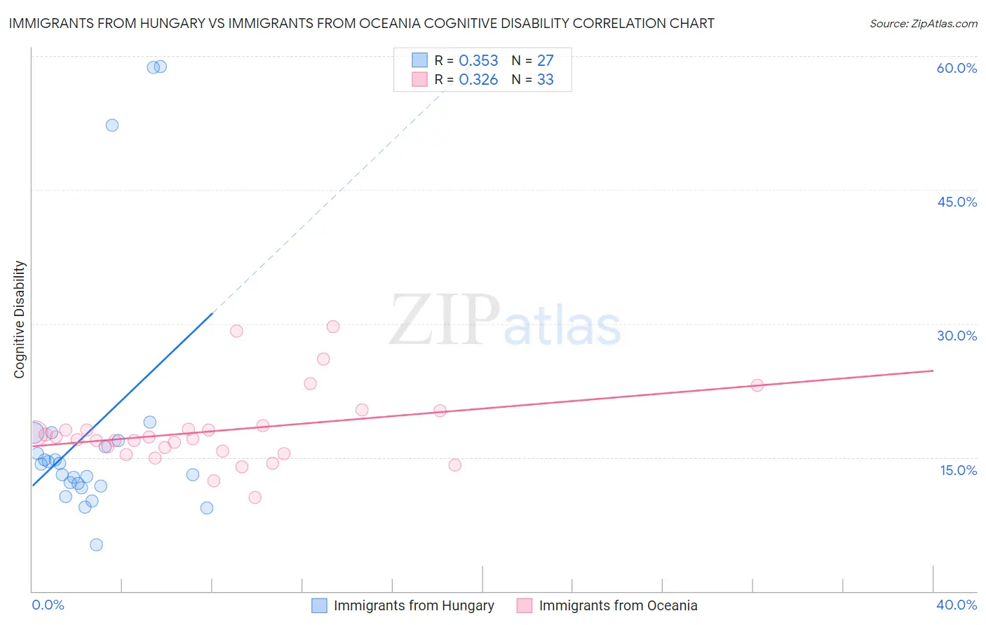 Immigrants from Hungary vs Immigrants from Oceania Cognitive Disability