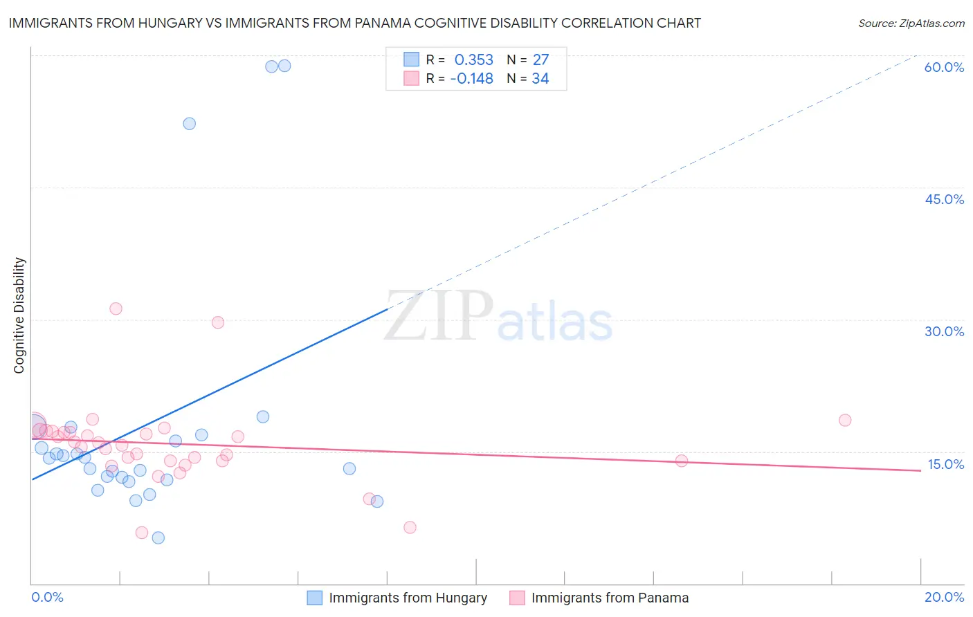 Immigrants from Hungary vs Immigrants from Panama Cognitive Disability