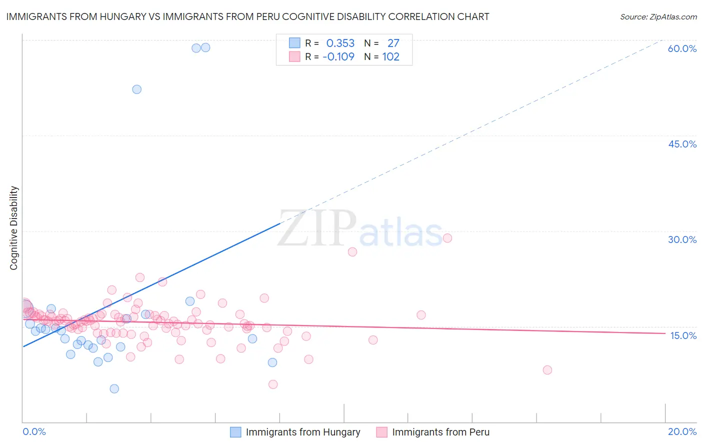 Immigrants from Hungary vs Immigrants from Peru Cognitive Disability