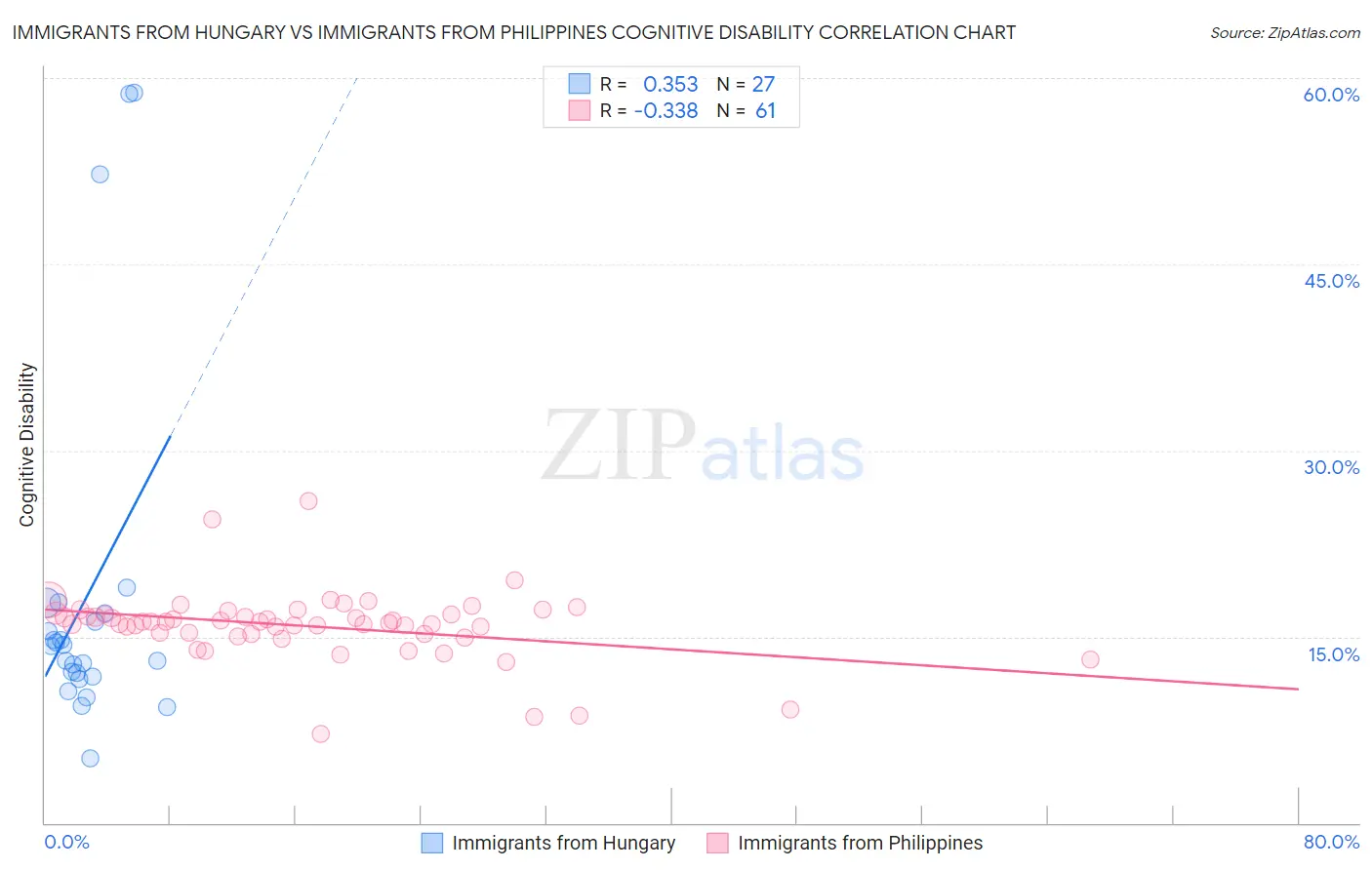 Immigrants from Hungary vs Immigrants from Philippines Cognitive Disability