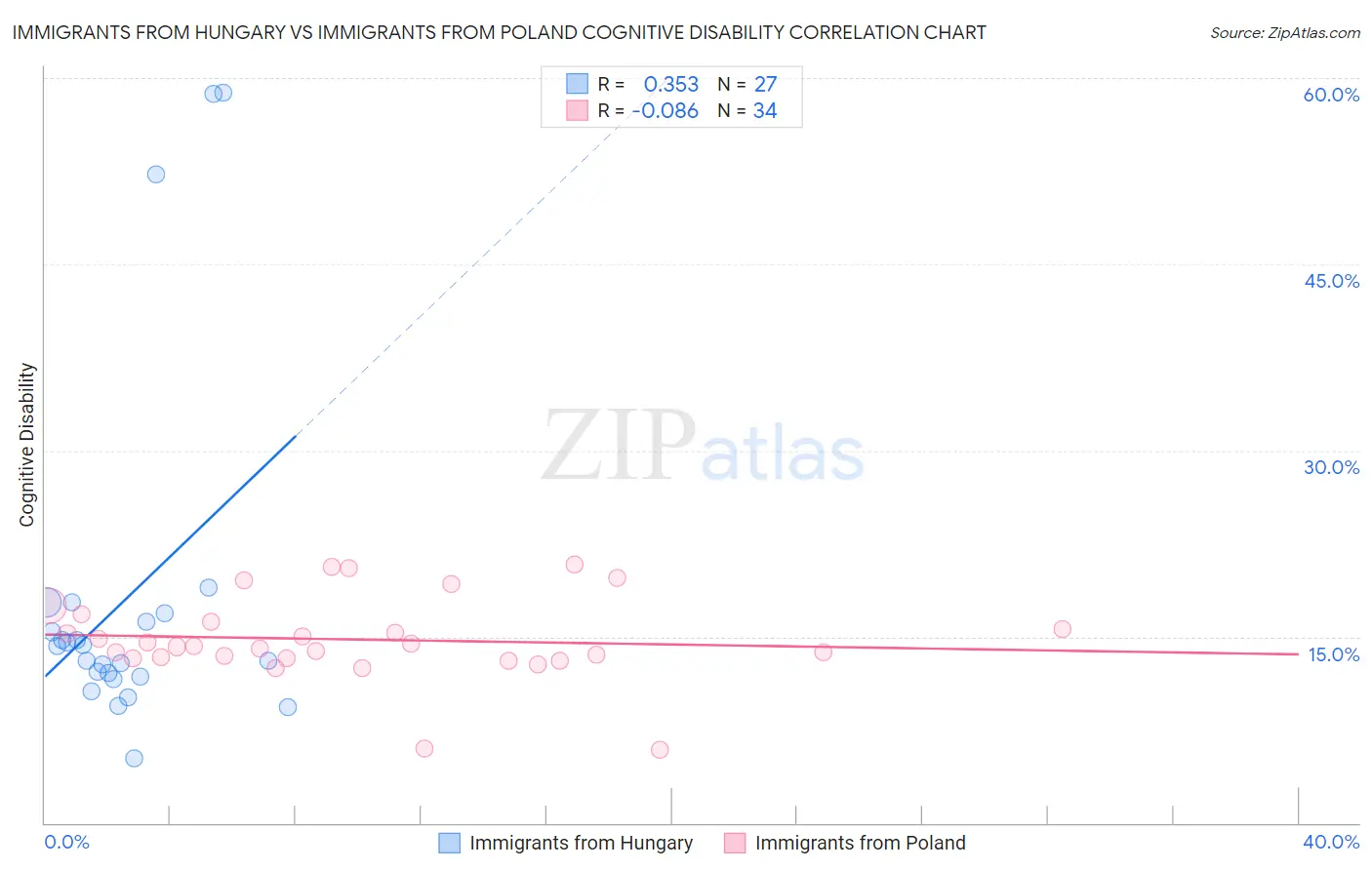 Immigrants from Hungary vs Immigrants from Poland Cognitive Disability